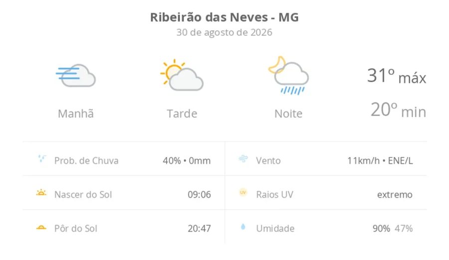 Previsão do Tempo em Ribeirão das Neves (MG): Sol e Chuva à Vista