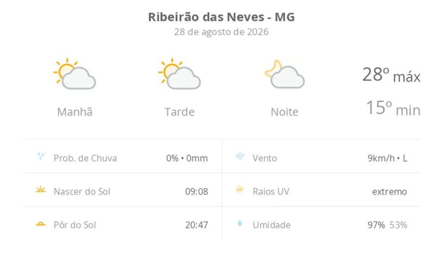 Previsão do tempo hoje para Ribeirão das Neves (MG): sol com algumas nuvens; não chove