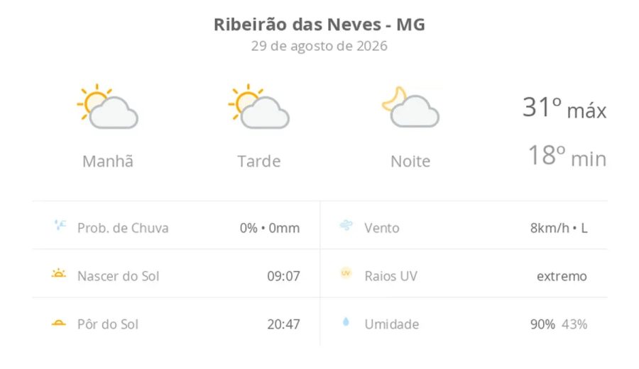 Previsão do tempo hoje para Ribeirão das Neves (MG): sol com algumas nuvens; não chove