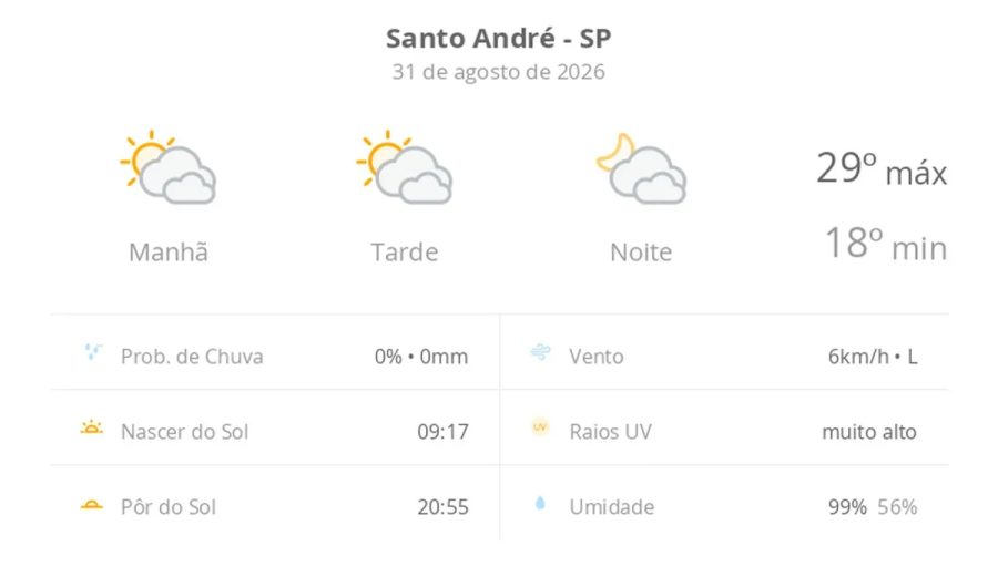 Previsão do tempo hoje para Santo André (SP): sol com muitas nuvens durante o dia e períodos de céu nublado; noite com muitas nuvens