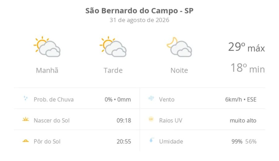 Previsão do tempo hoje para São Bernardo do Campo (SP): sol com muitas nuvens durante o dia e períodos de céu nublado; noite com muitas nuvens