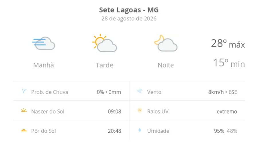 Previsão do tempo hoje para Sete Lagoas (MG): dia de sol, com nevoeiro ao amanhecer; as nuvens aumentam no decorrer da tarde
