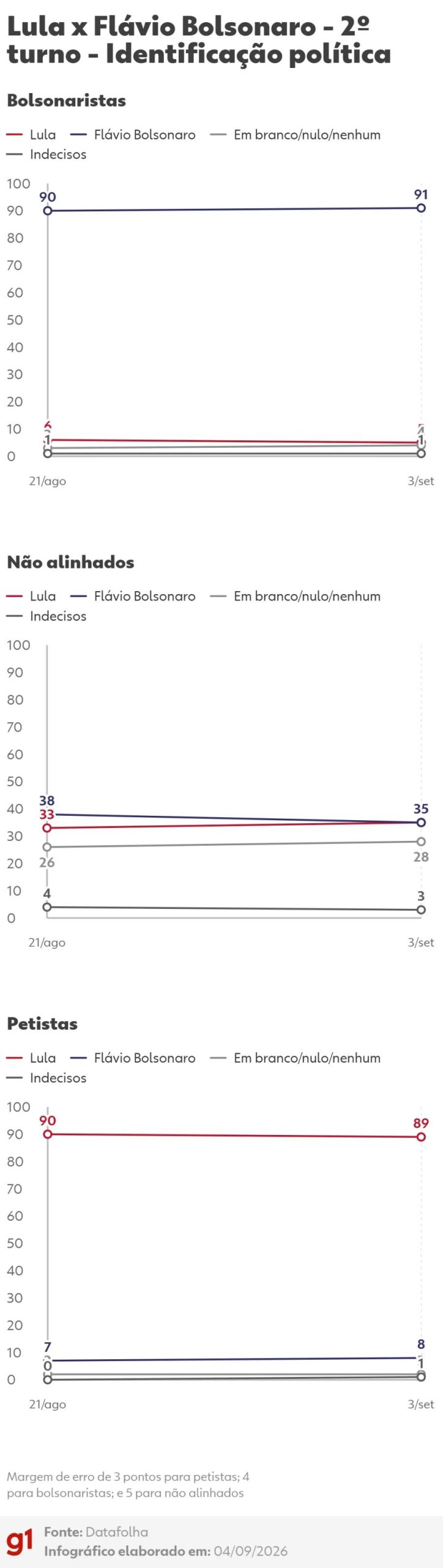 Pesquisa revela disputa acirrada entre Lula e Flávio Bolsonaro no 2º turno