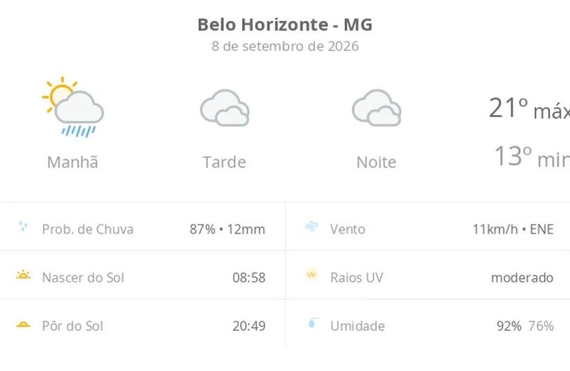 Previsão do Tempo em Belo Horizonte: Sol e Chuva nesta Terça-feira