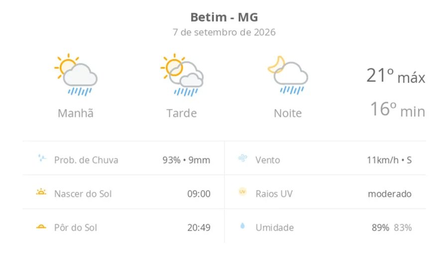 Previsão do tempo para Betim (MG): Sol e chuvas rápidas nesta segunda