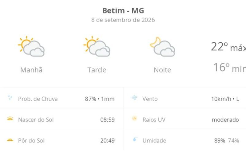 Previsão do tempo em Betim (MG): céu nublado e temperaturas amenas