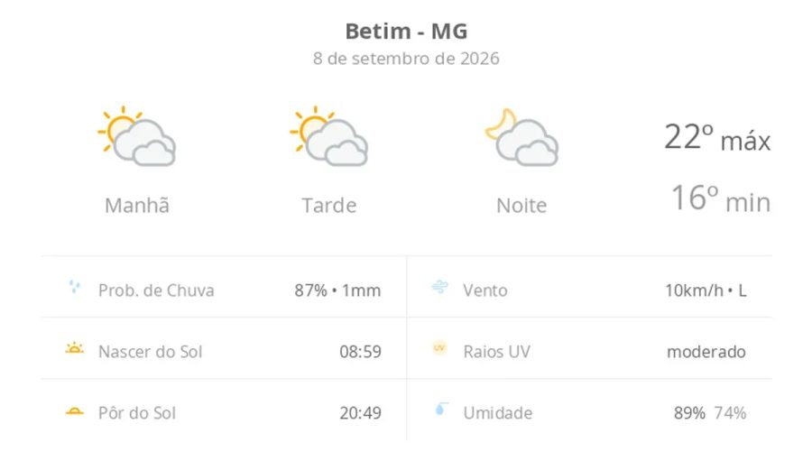 Previsão do tempo em Betim (MG): céu nublado e temperaturas amenas
