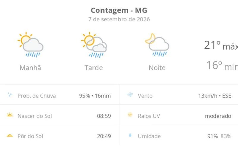 Previsão do Tempo em Contagem: Sol e Chuvas Rápidas Hoje
