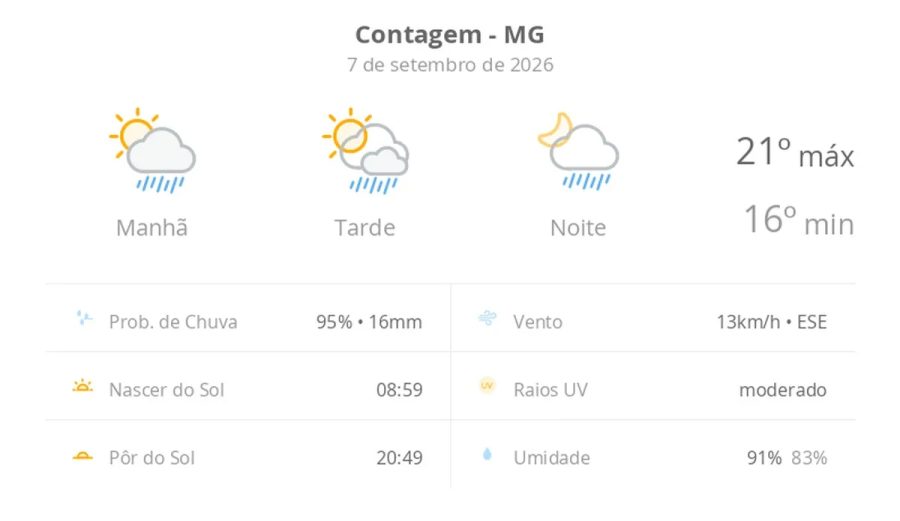 Previsão do Tempo em Contagem: Sol e Chuvas Rápidas Hoje