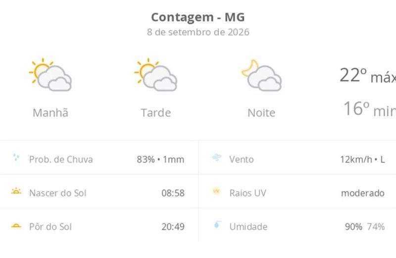Previsão do Tempo em Contagem (MG): Sol entre Nuvens e Frio à Noite