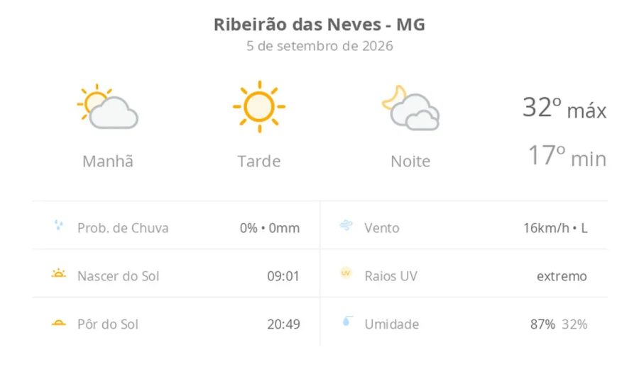 Previsão do Tempo em Ribeirão das Neves: Sol e Nuvens neste Sábado