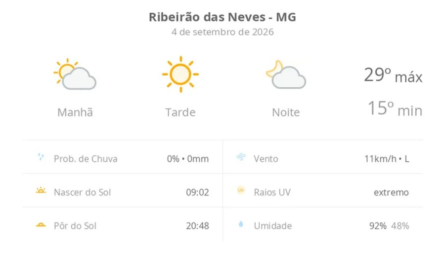 Previsão do Tempo para Ribeirão das Neves (MG): Sol e Névoa Leve