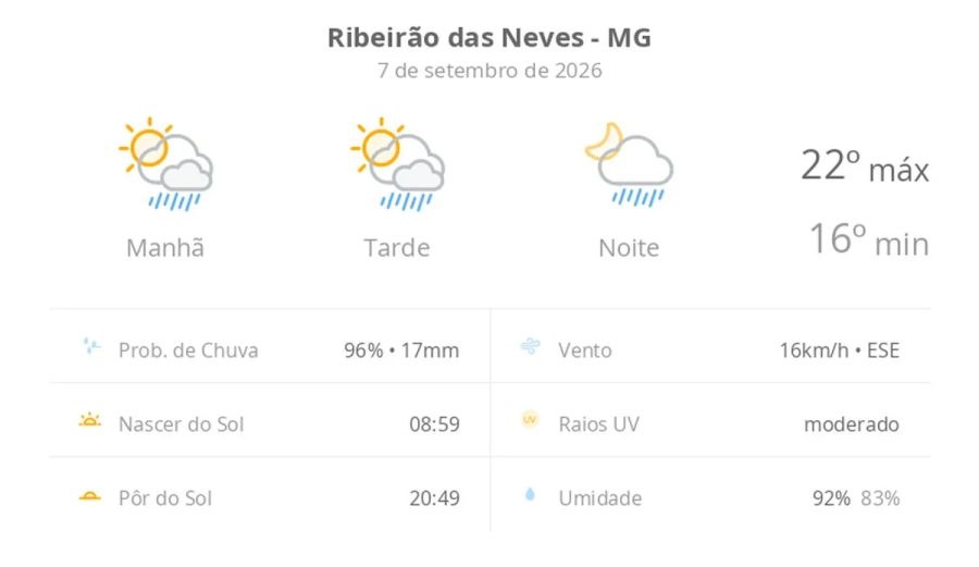Previsão do tempo para Ribeirão das Neves: sol e chuvas rápidas hoje