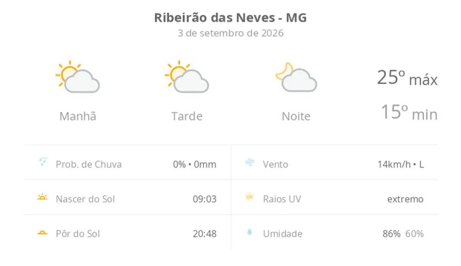 Previsão do tempo em Ribeirão das Neves: Sol e calor nesta quinta-feira