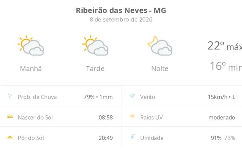 Previsão do Tempo: Ribeirão das Neves (MG) com Céu Nublado Hoje