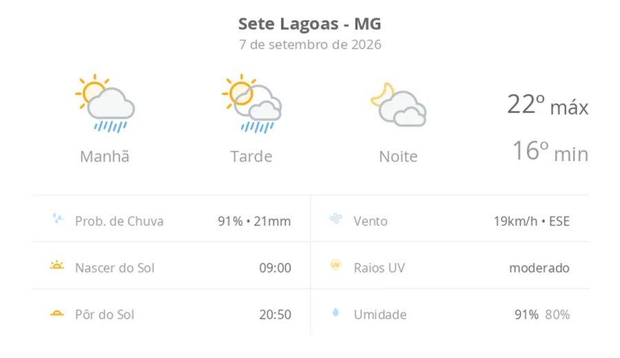 Previsão do Tempo em Sete Lagoas (MG): Sol e Chuvas Passageiras Hoje