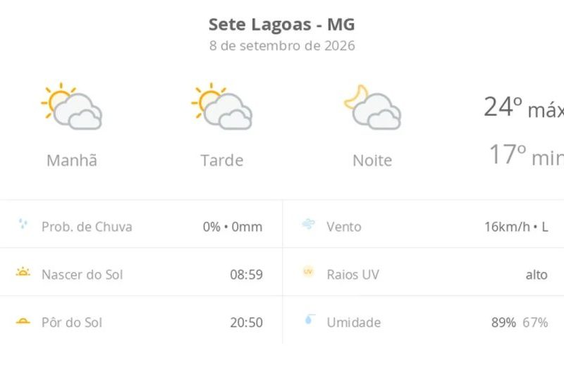 Previsão do tempo em Sete Lagoas (MG): sol e nuvens nesta terça-feira