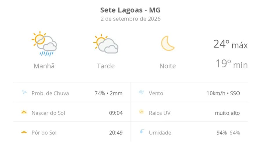 Clima em Sete Lagoas (MG): Sol e chuvas matinais nesta quarta-feira