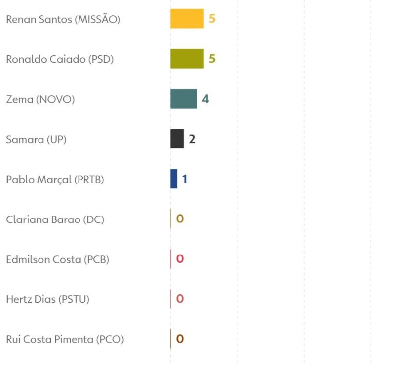 Pesquisa Quaest: Lula lidera intenções de voto no 1º turno presidencial