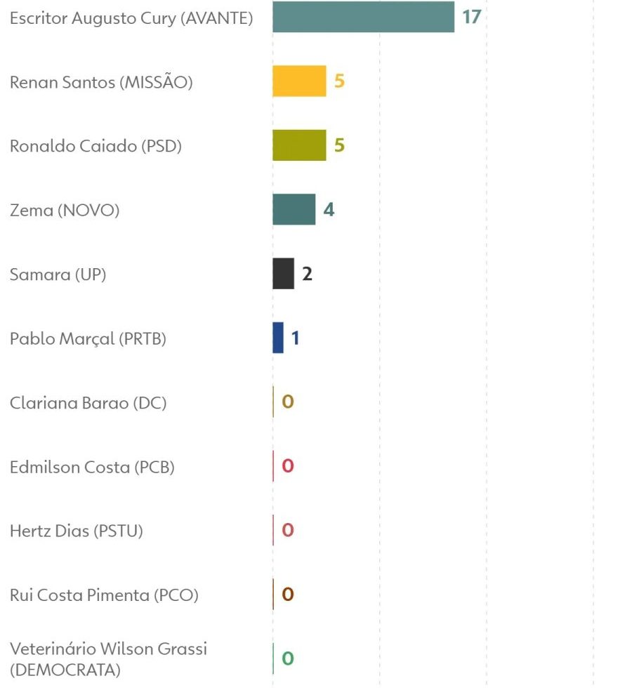 Pesquisa Quaest: Lula lidera intenções de voto no 1º turno presidencial