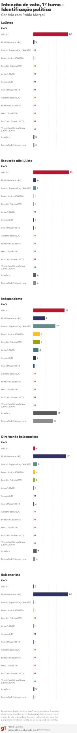 Pesquisa Quaest: Lula lidera intenções de voto no 1º turno presidencial